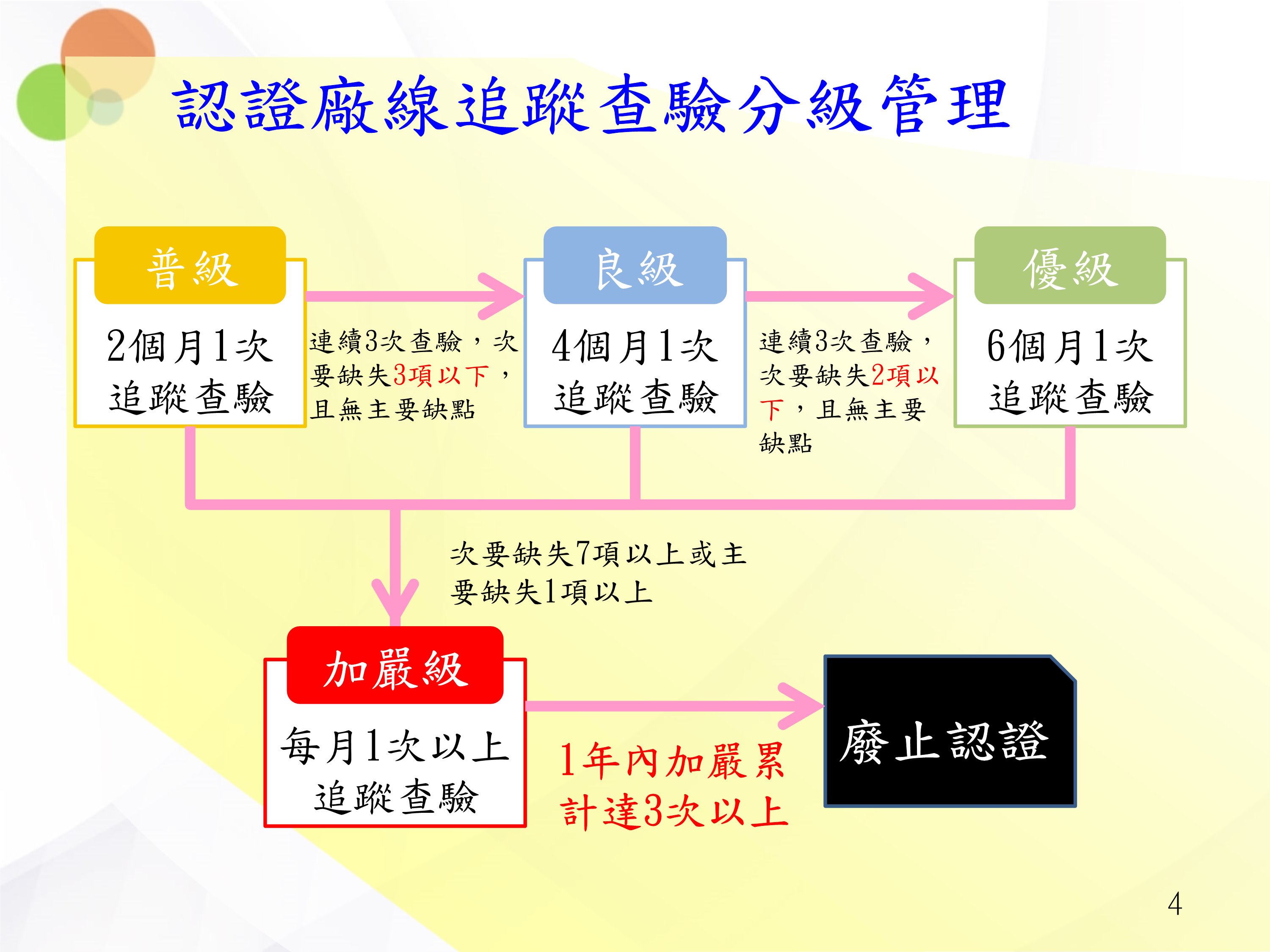 認證廠線追蹤查驗分級管理