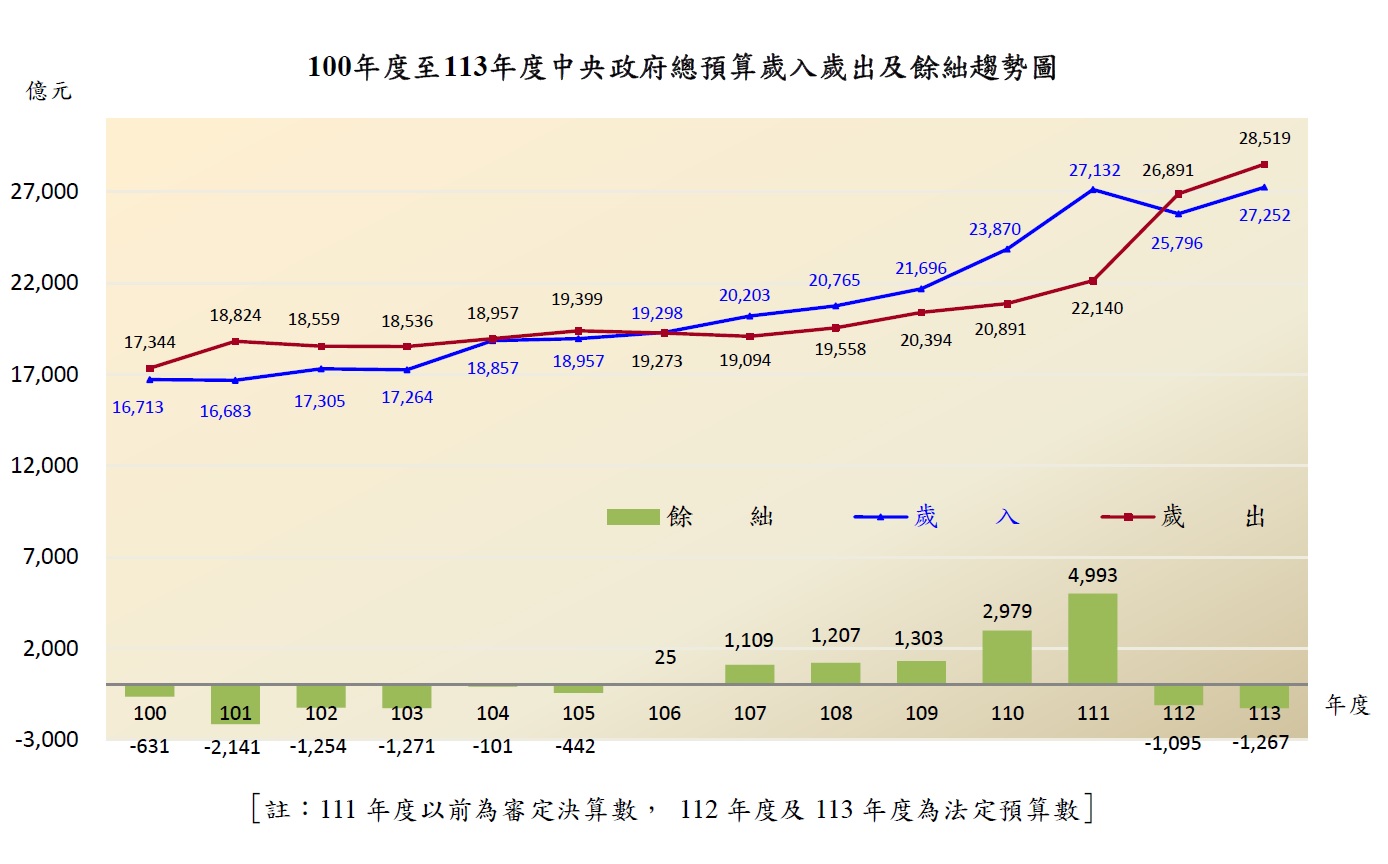 100年度至112年度中央政府總預算歲入歲出及餘絀趨勢圖