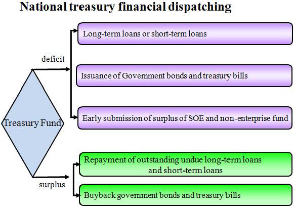 National treasury financial dispatching