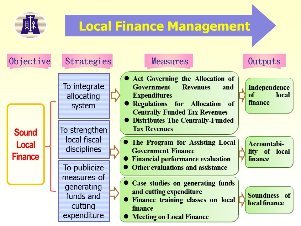 graph of introduction to local finance management