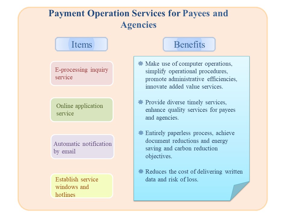 Payment Operation Services for Payees and Agencies