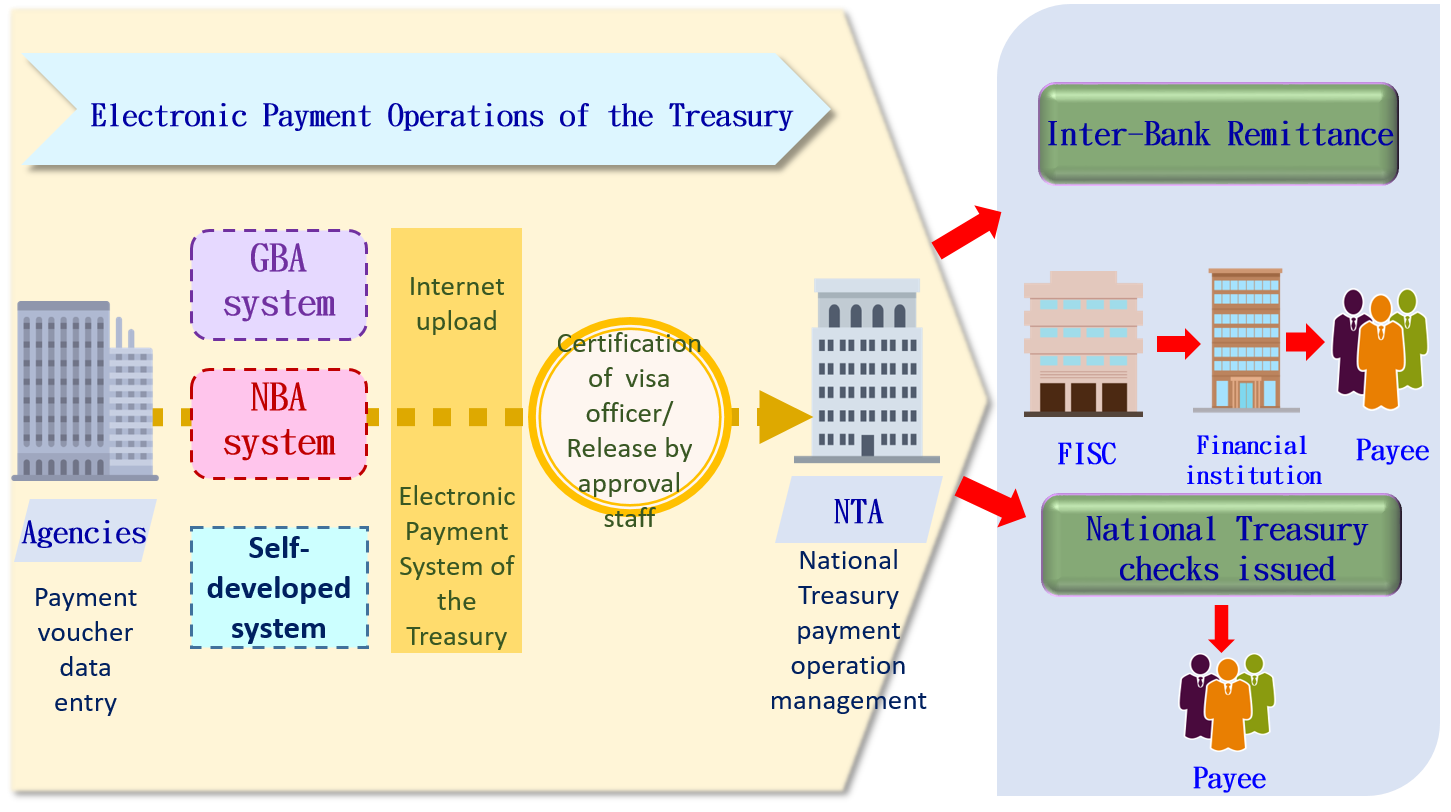 Introduction of electronic payment service of the National Treasury