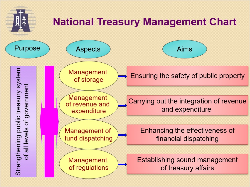National Treasury Management Chart
