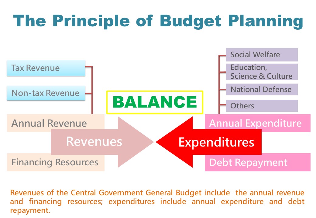 The Principle of Budget Planning-「File is PDF and Open another window reading or download」
