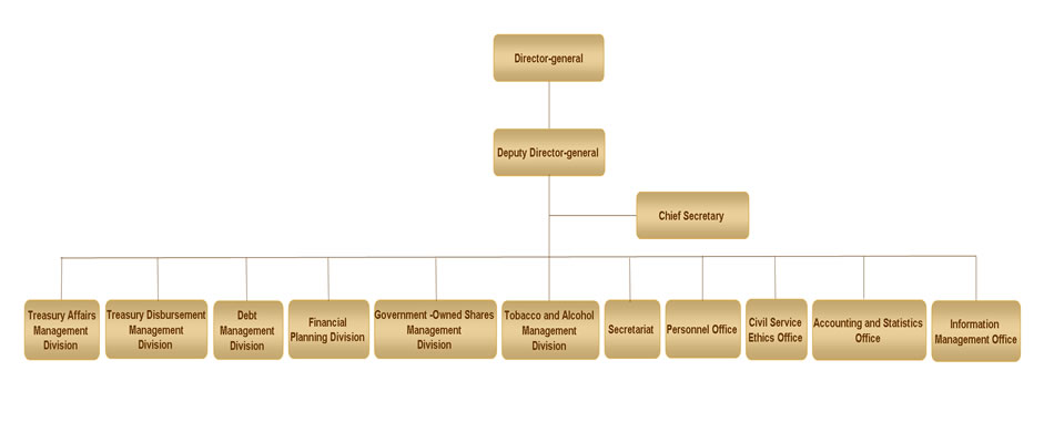 Responsibility and Organizational Chart