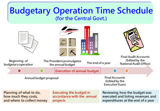 Budgetary Operation Time Schedule