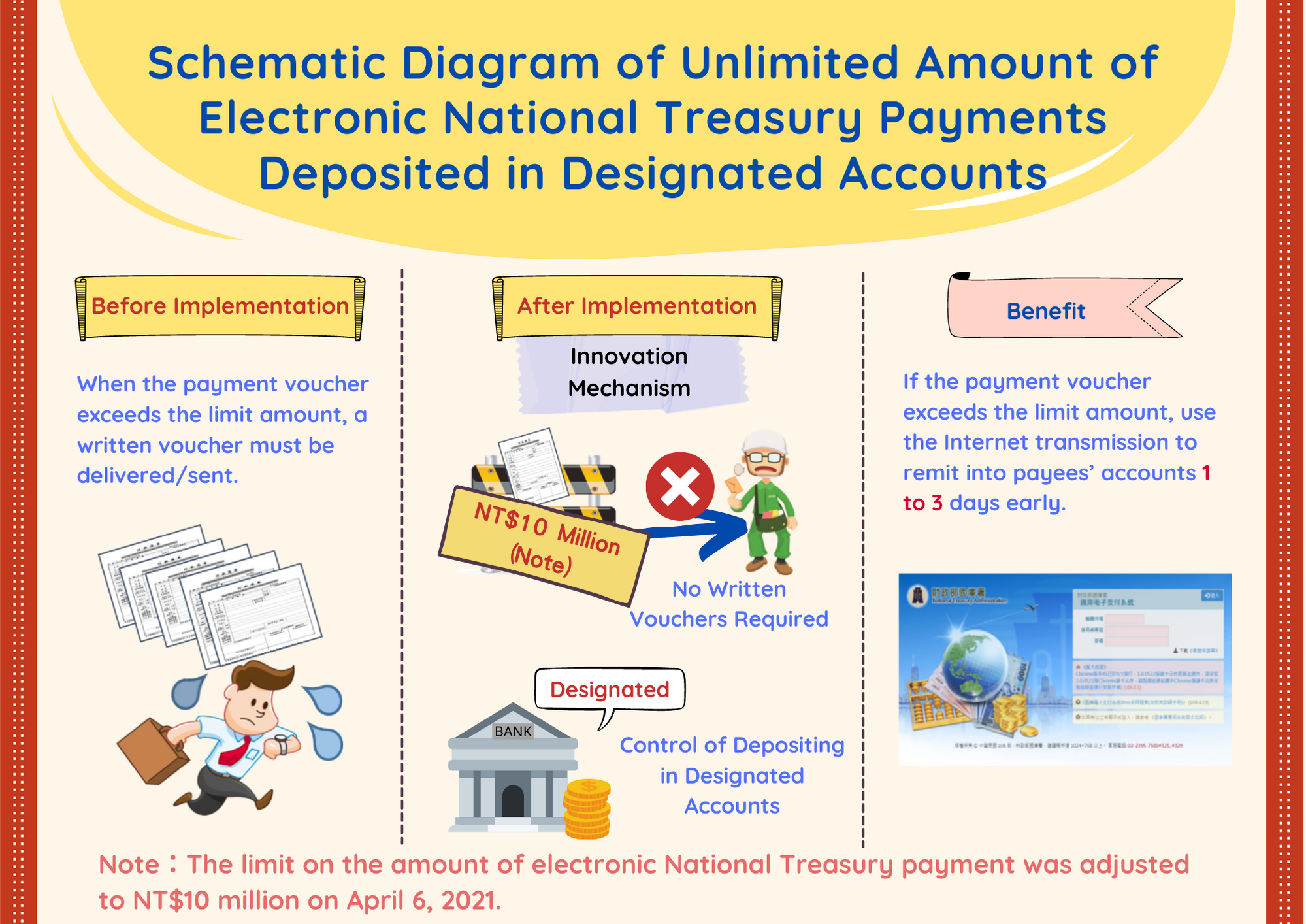 Schematic Diagram of Unlimited Amount of Electronic National Treasury Payments Deposited in Designated Accounts