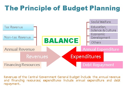 The Principle of Budget Planning-「File is PDF and Open another window reading or download」