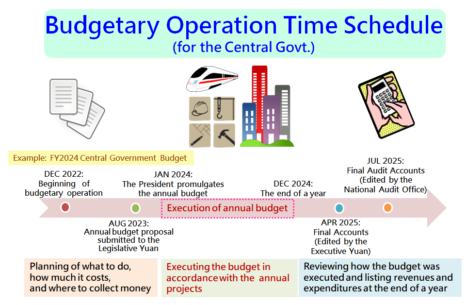 Budgetary Operation Time Schedule(for the Central Govt.)