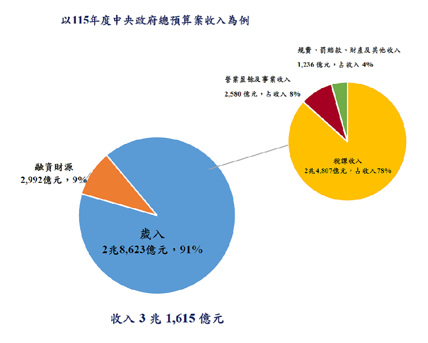 中央政府總預算收支結構