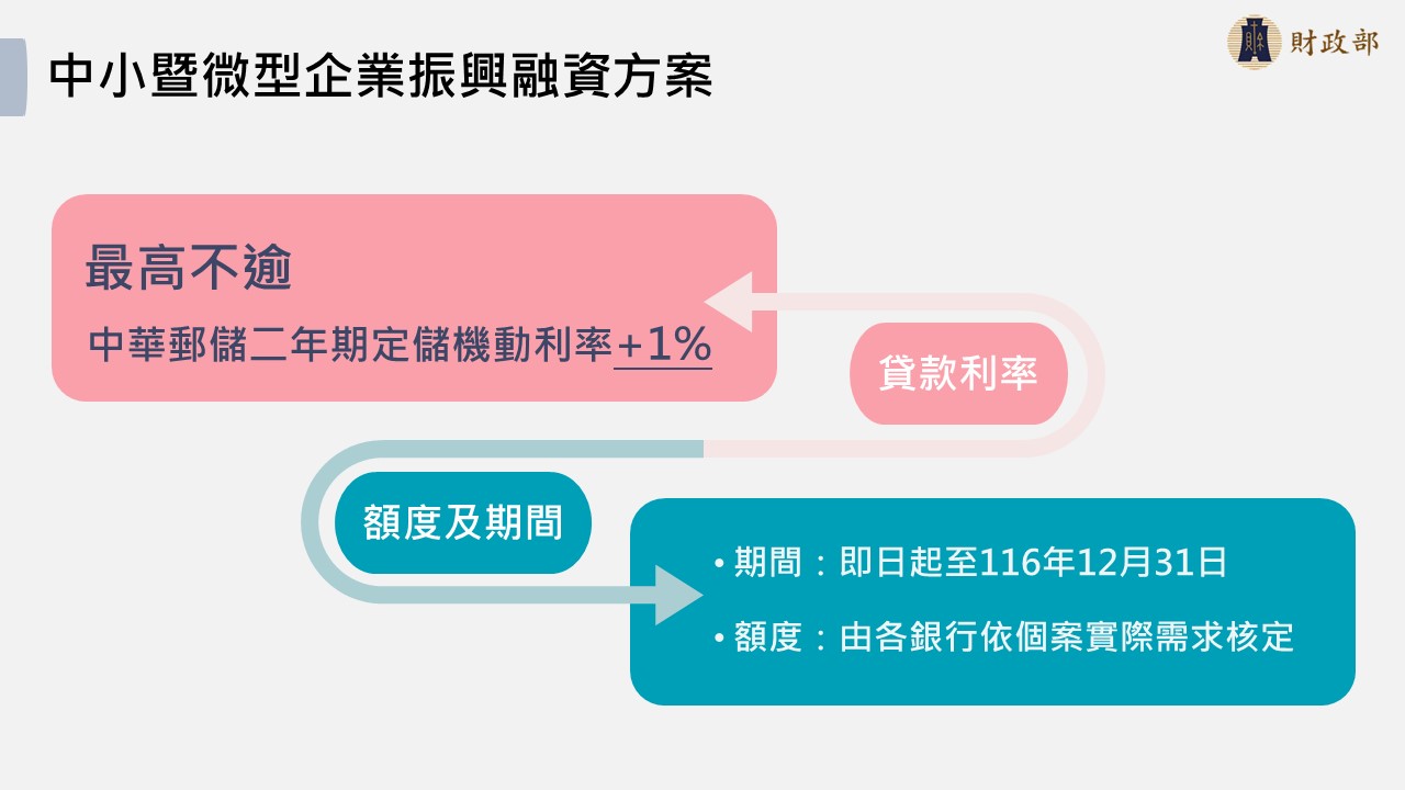 中小暨微型企業振興融資方案-財政部懶人包4