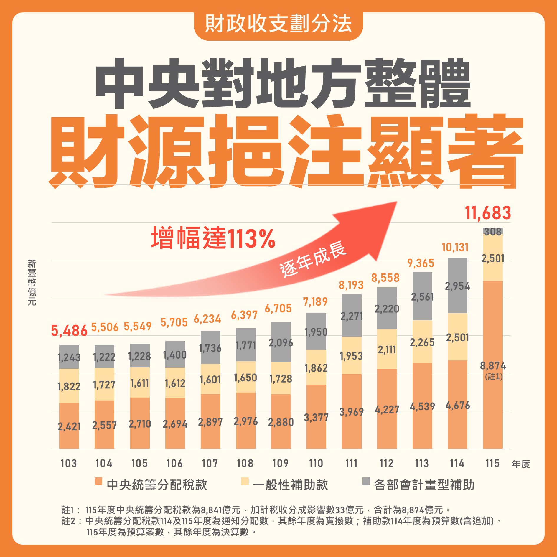 中央支援地方財政充分挹注財源