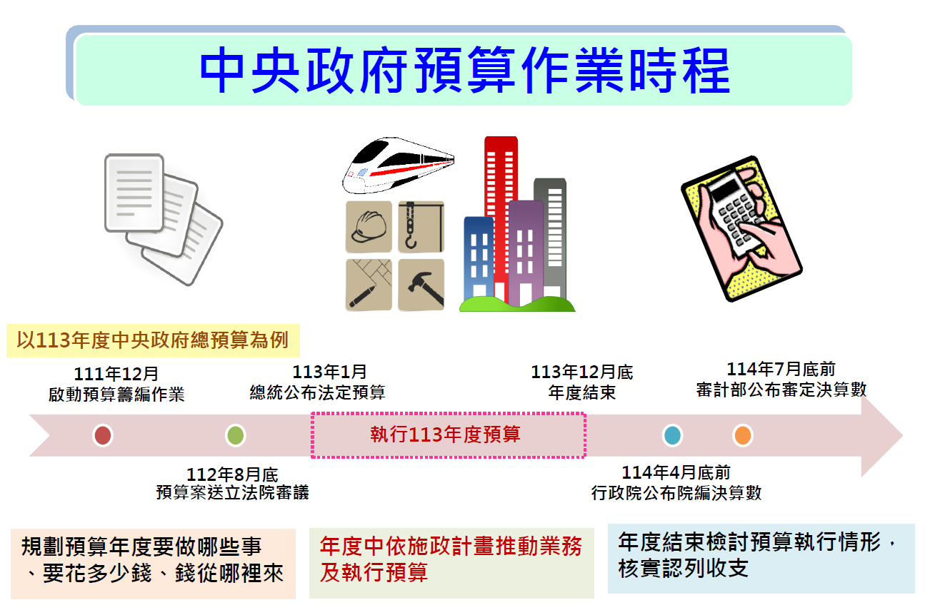 中央政府預算作業時程圖