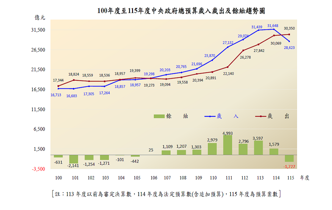 中央政府總預算歲入歲出及餘絀趨勢圖